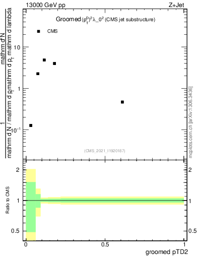 Plot of j.ptd2.g in 13000 GeV pp collisions