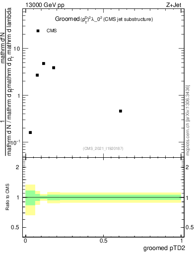 Plot of j.ptd2.g in 13000 GeV pp collisions