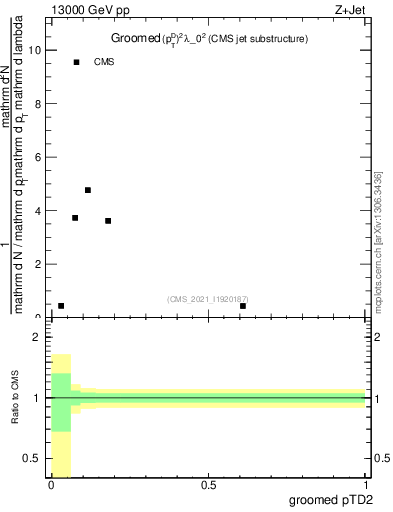 Plot of j.ptd2.g in 13000 GeV pp collisions
