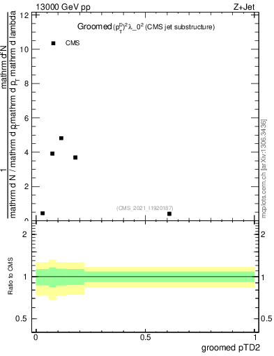 Plot of j.ptd2.g in 13000 GeV pp collisions
