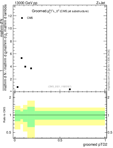 Plot of j.ptd2.g in 13000 GeV pp collisions
