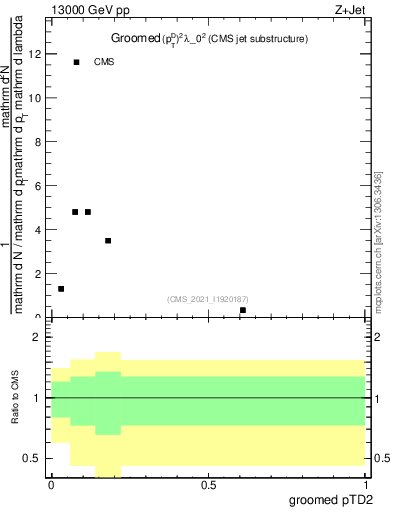 Plot of j.ptd2.g in 13000 GeV pp collisions