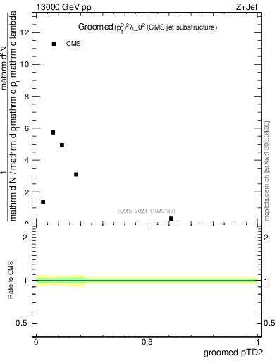 Plot of j.ptd2.g in 13000 GeV pp collisions