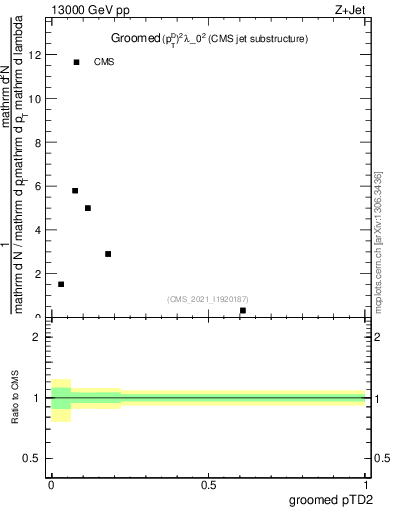 Plot of j.ptd2.g in 13000 GeV pp collisions