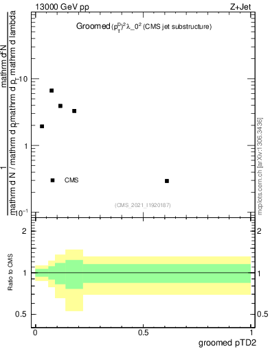 Plot of j.ptd2.g in 13000 GeV pp collisions