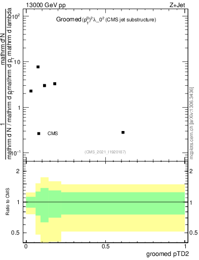 Plot of j.ptd2.g in 13000 GeV pp collisions