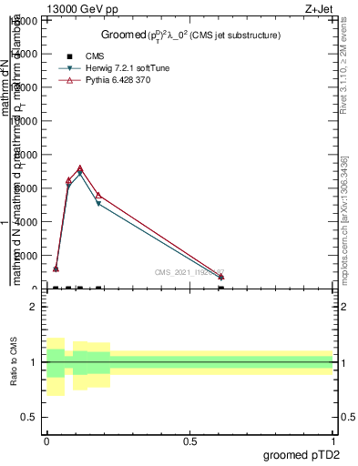 Plot of j.ptd2.g in 13000 GeV pp collisions
