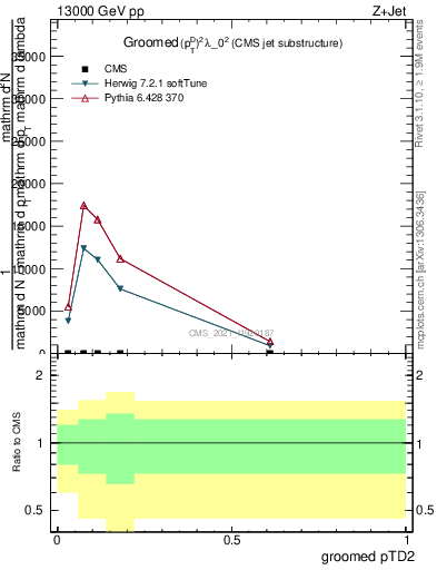 Plot of j.ptd2.g in 13000 GeV pp collisions