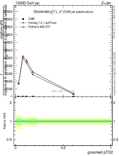 Plot of j.ptd2.g in 13000 GeV pp collisions
