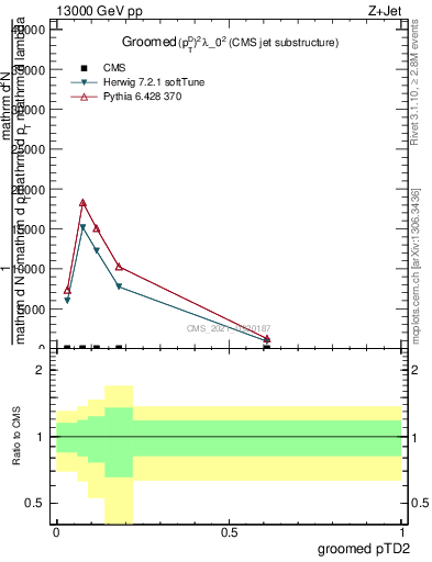 Plot of j.ptd2.g in 13000 GeV pp collisions