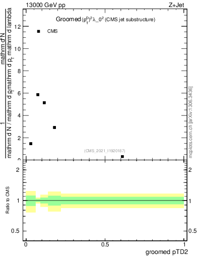 Plot of j.ptd2.g in 13000 GeV pp collisions