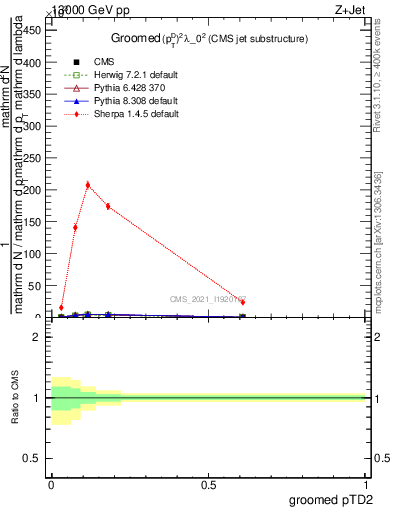 Plot of j.ptd2.g in 13000 GeV pp collisions