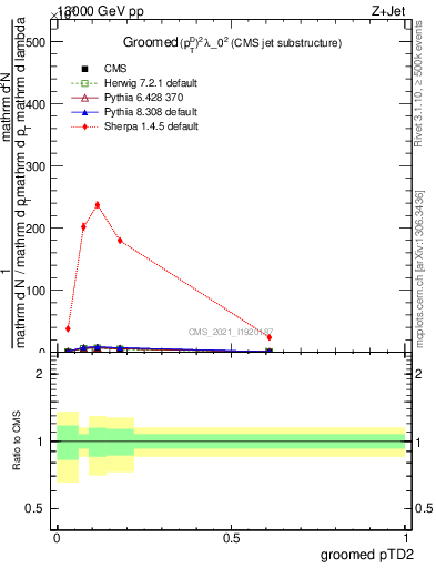 Plot of j.ptd2.g in 13000 GeV pp collisions