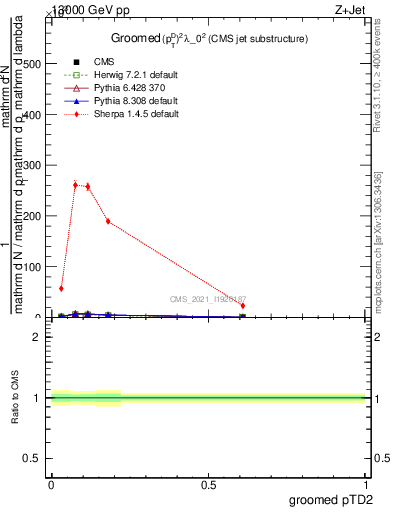 Plot of j.ptd2.g in 13000 GeV pp collisions