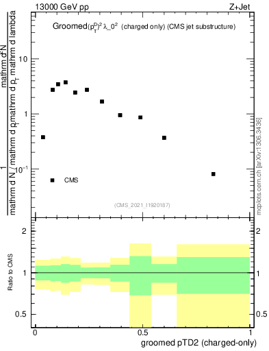 Plot of j.ptd2.gc in 13000 GeV pp collisions