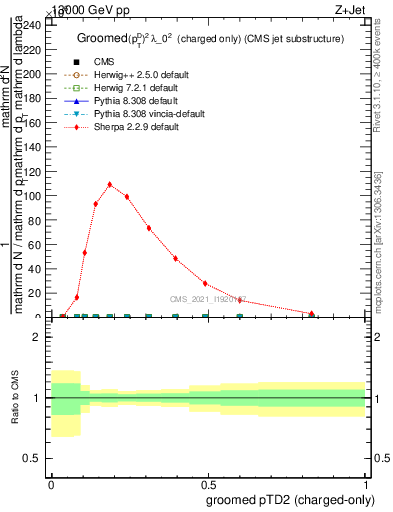 Plot of j.ptd2.gc in 13000 GeV pp collisions