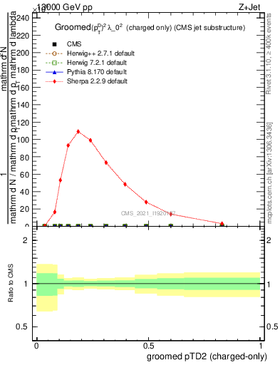 Plot of j.ptd2.gc in 13000 GeV pp collisions