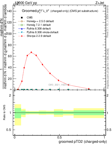 Plot of j.ptd2.gc in 13000 GeV pp collisions