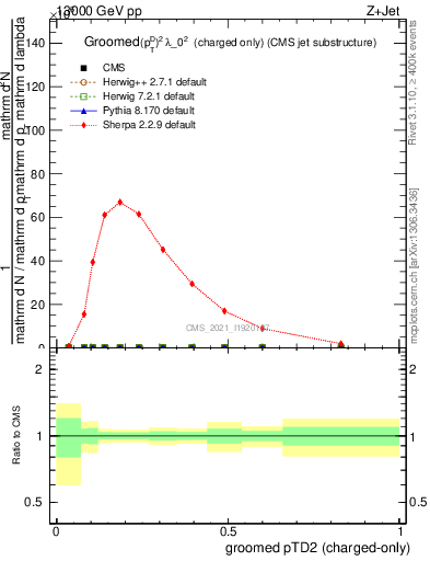 Plot of j.ptd2.gc in 13000 GeV pp collisions