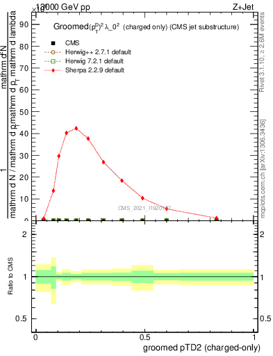 Plot of j.ptd2.gc in 13000 GeV pp collisions