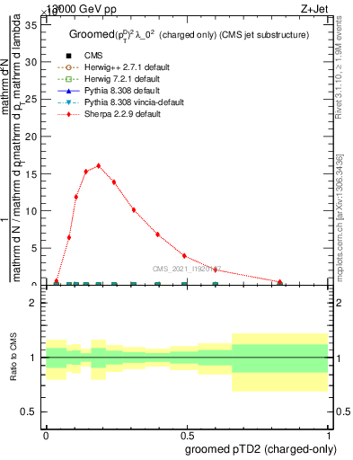 Plot of j.ptd2.gc in 13000 GeV pp collisions