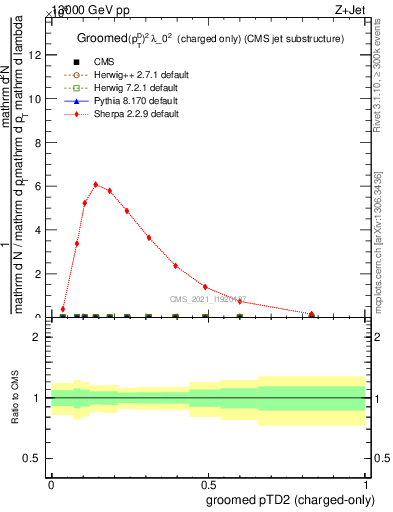 Plot of j.ptd2.gc in 13000 GeV pp collisions