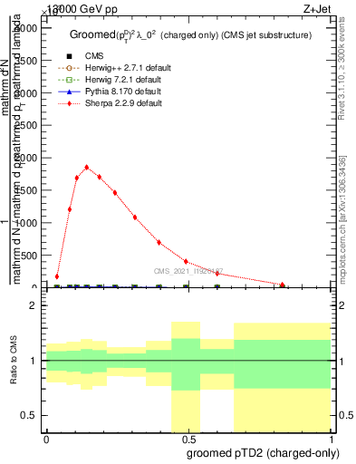 Plot of j.ptd2.gc in 13000 GeV pp collisions
