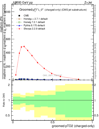 Plot of j.ptd2.gc in 13000 GeV pp collisions