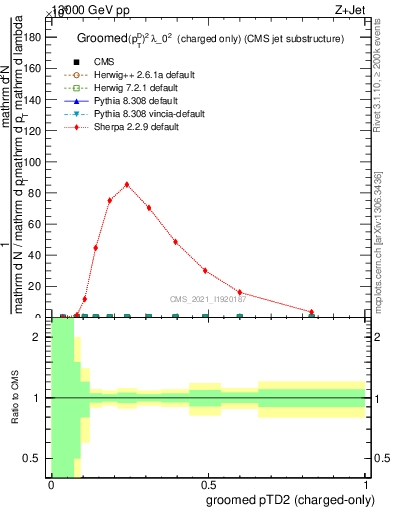 Plot of j.ptd2.gc in 13000 GeV pp collisions