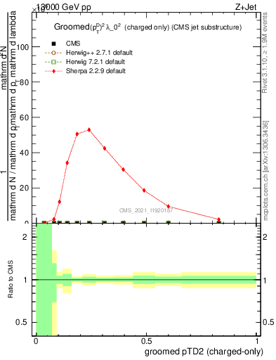 Plot of j.ptd2.gc in 13000 GeV pp collisions