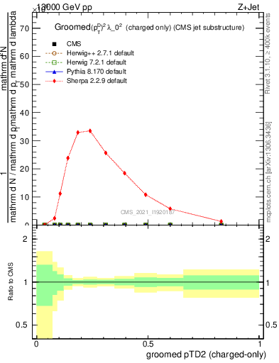 Plot of j.ptd2.gc in 13000 GeV pp collisions