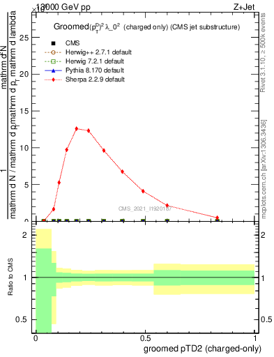 Plot of j.ptd2.gc in 13000 GeV pp collisions