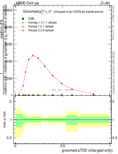 Plot of j.ptd2.gc in 13000 GeV pp collisions