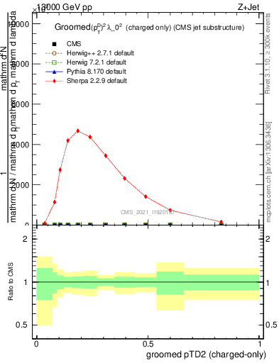 Plot of j.ptd2.gc in 13000 GeV pp collisions