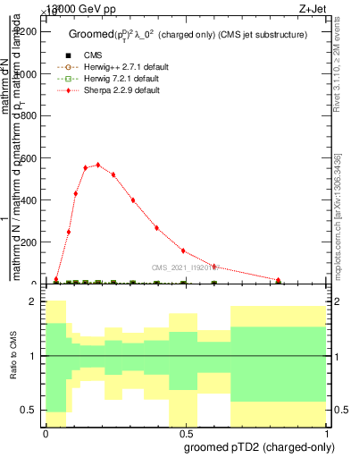 Plot of j.ptd2.gc in 13000 GeV pp collisions