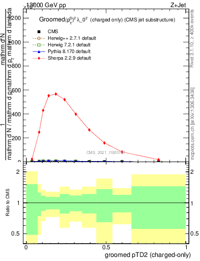 Plot of j.ptd2.gc in 13000 GeV pp collisions