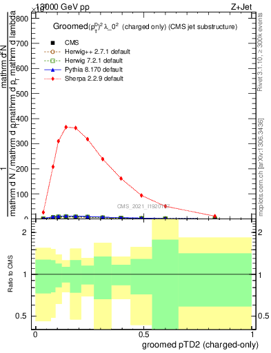 Plot of j.ptd2.gc in 13000 GeV pp collisions