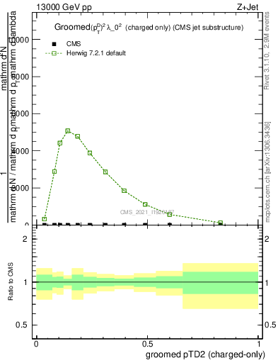 Plot of j.ptd2.gc in 13000 GeV pp collisions