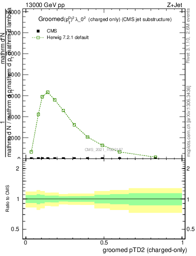 Plot of j.ptd2.gc in 13000 GeV pp collisions