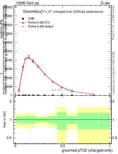 Plot of j.ptd2.gc in 13000 GeV pp collisions