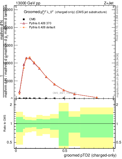 Plot of j.ptd2.gc in 13000 GeV pp collisions