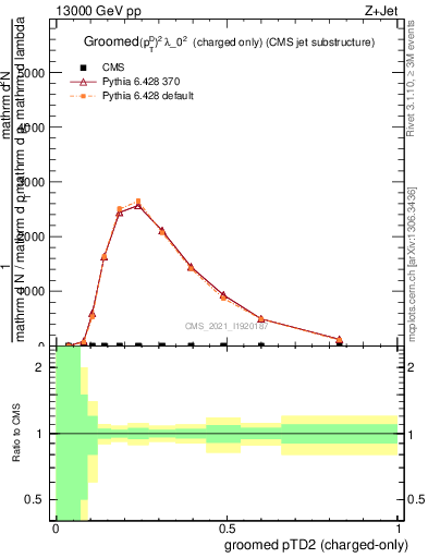 Plot of j.ptd2.gc in 13000 GeV pp collisions