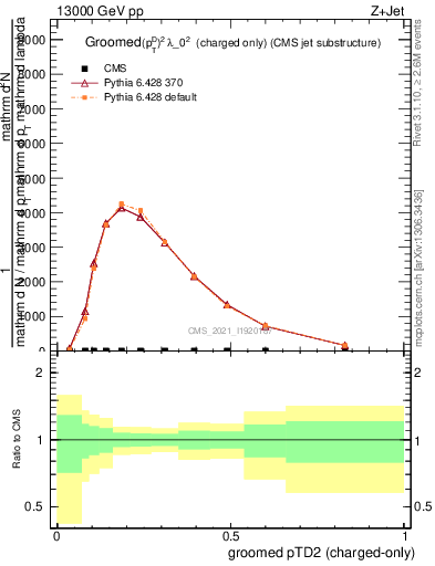 Plot of j.ptd2.gc in 13000 GeV pp collisions