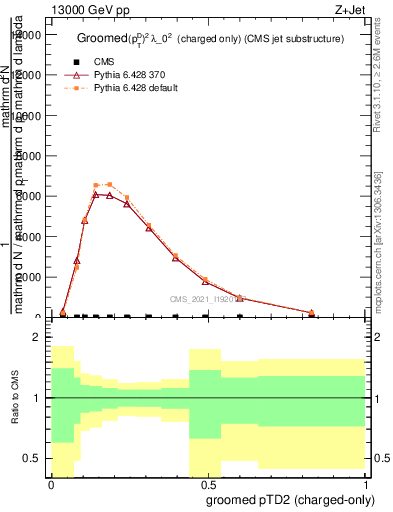 Plot of j.ptd2.gc in 13000 GeV pp collisions