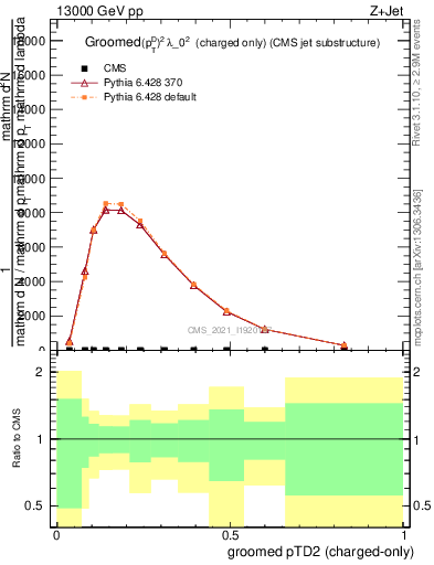 Plot of j.ptd2.gc in 13000 GeV pp collisions