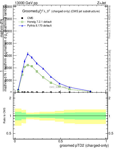 Plot of j.ptd2.gc in 13000 GeV pp collisions
