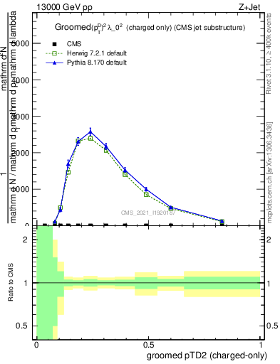 Plot of j.ptd2.gc in 13000 GeV pp collisions