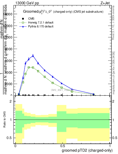 Plot of j.ptd2.gc in 13000 GeV pp collisions
