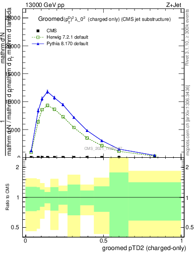 Plot of j.ptd2.gc in 13000 GeV pp collisions