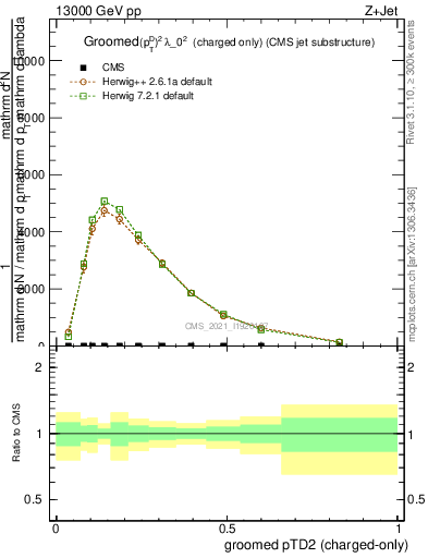Plot of j.ptd2.gc in 13000 GeV pp collisions